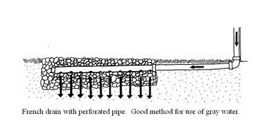 Good Method French drain